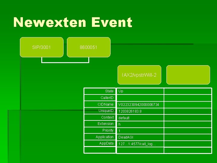 Newexten Event SIP/3001 8600051 IAX 2/vpstr. Will-2 State Up Caller. ID CIDName V 0223230942000006734