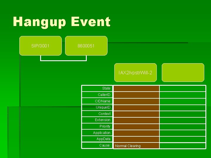 Hangup Event SIP/3001 8600051 IAX 2/vpstr. Will-2 State Caller. ID CIDName Unique. ID Context
