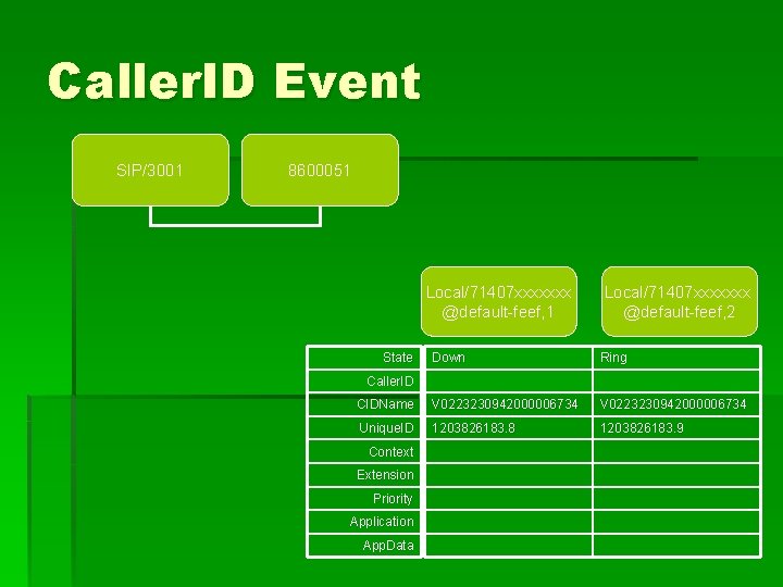 Caller. ID Event SIP/3001 8600051 Local/71407 xxxxxxx @default-feef, 1 State Local/71407 xxxxxxx @default-feef, 2