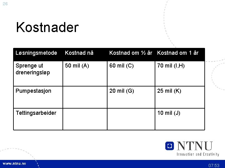 26 Kostnader Løsningsmetode Kostnad nå Kostnad om ½ år Kostnad om 1 år Sprenge