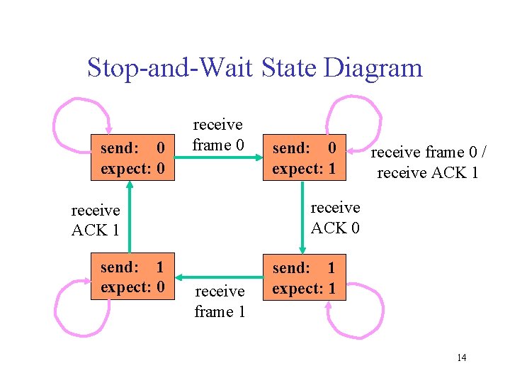 Stop-and-Wait State Diagram send: 0 expect: 0 receive frame 0 / receive ACK 1