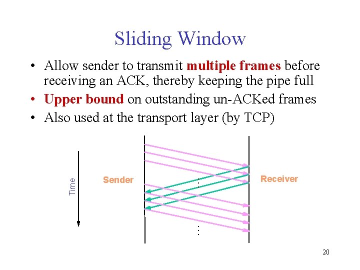 Sliding Window … Sender Receiver … Time • Allow sender to transmit multiple frames