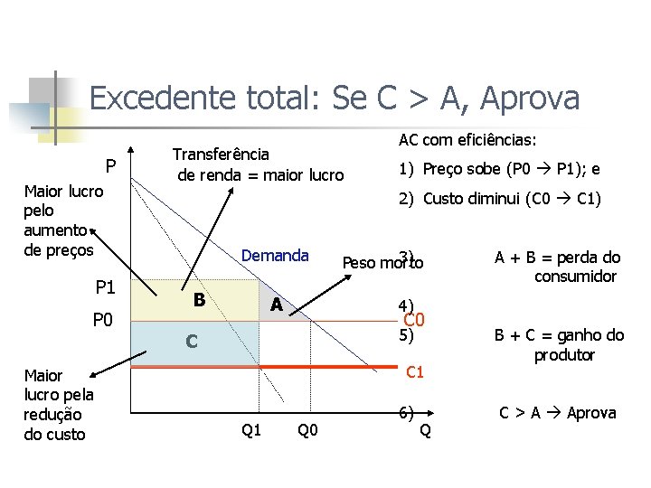 Excedente total: Se C > A, Aprova P Maior lucro pelo aumento de preços