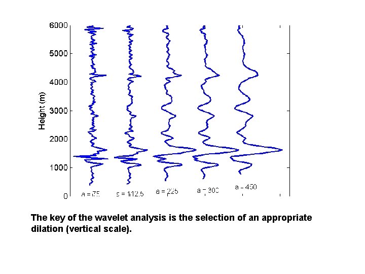 The key of the wavelet analysis is the selection of an appropriate dilation (vertical