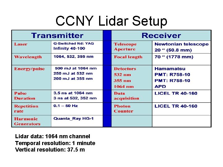 CCNY Lidar Setup Lidar data: 1064 nm channel Temporal resolution: 1 minute Vertical resolution: