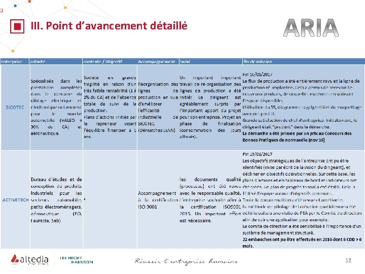 III. Point d’avancement détaillé 12 