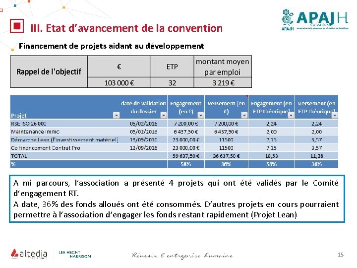 III. Etat d’avancement de la convention Financement de projets aidant au développement A mi