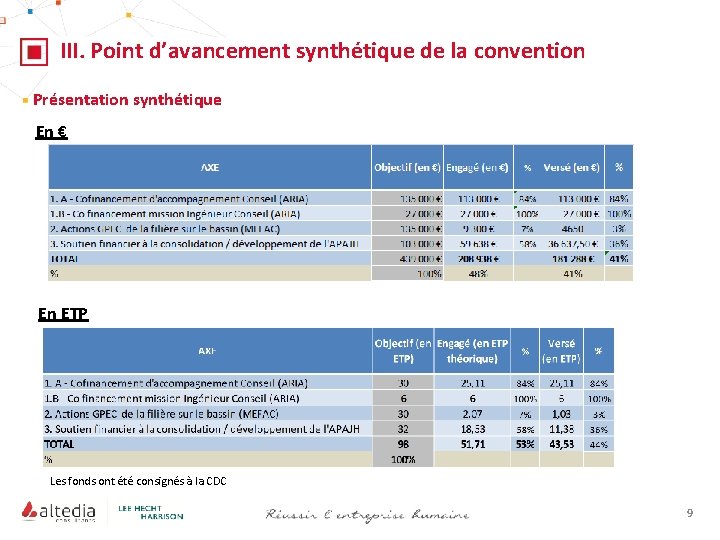 III. Point d’avancement synthétique de la convention Présentation synthétique En € En ETP Les