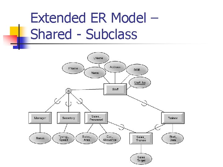 Extended ER Model – Shared - Subclass Extended ER Model – Shared - Subclass