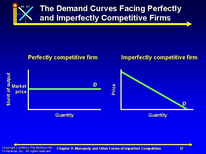 MB MC The Demand Curves Facing Perfectly and Imperfectly Competitive Firms D Market price