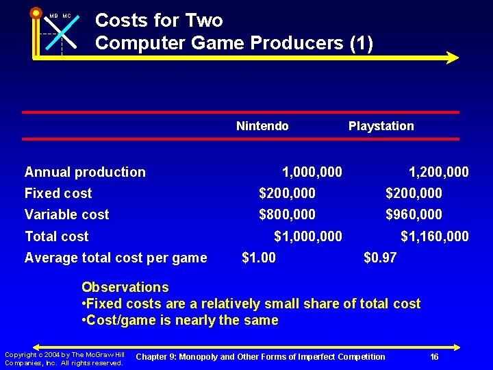 Costs for Two Computer Game Producers (1) MB MC Nintendo Annual production Playstation 1,