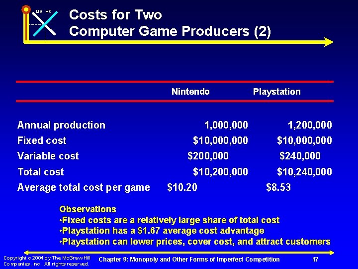 Costs for Two Computer Game Producers (2) MB MC Nintendo Annual production Fixed cost
