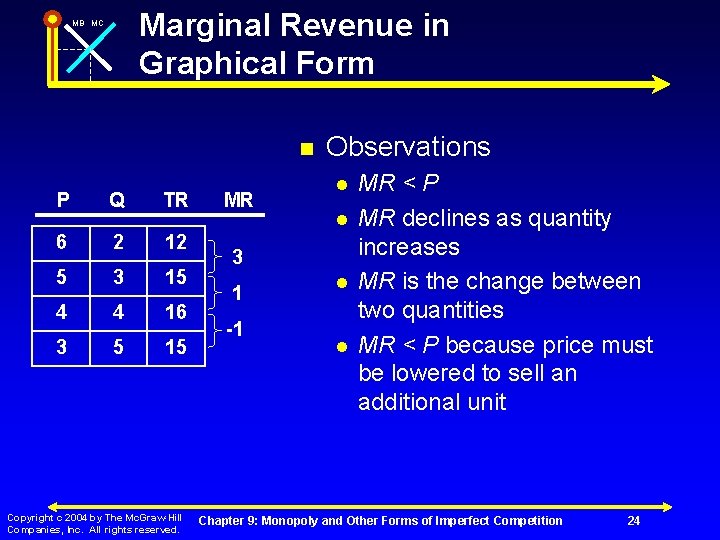 Marginal Revenue in Graphical Form MB MC n P Q TR 6 2 12