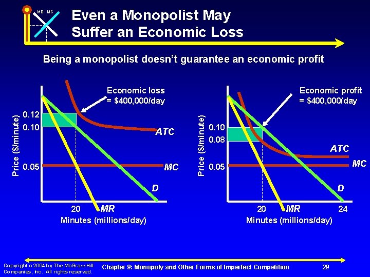 MB MC Even a Monopolist May Suffer an Economic Loss Being a monopolist doesn’t