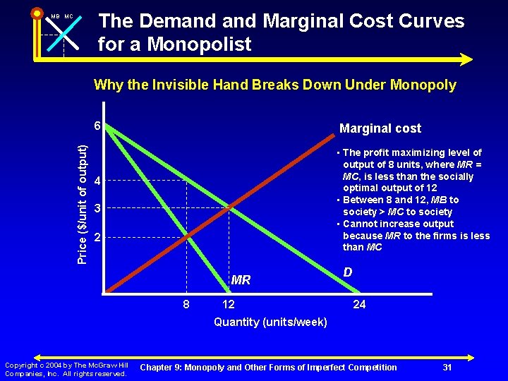 The Demand Marginal Cost Curves for a Monopolist MB MC Why the Invisible Hand