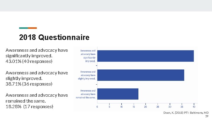 2018 Questionnaire Awareness and advocacy have significantly improved. 43. 01% (40 responses) Awareness and