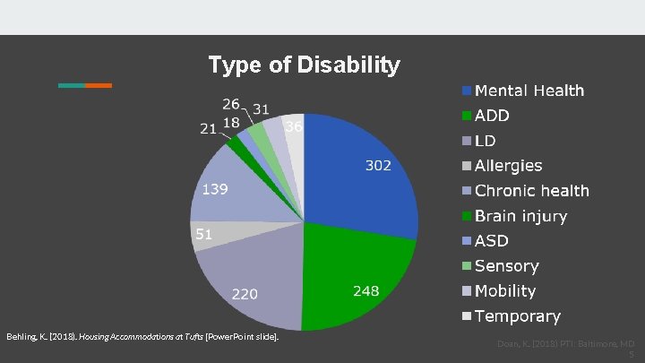 Type of Disability Behling, K. (2018). Housing Accommodations at Tufts [Power. Point slide]. Doan,