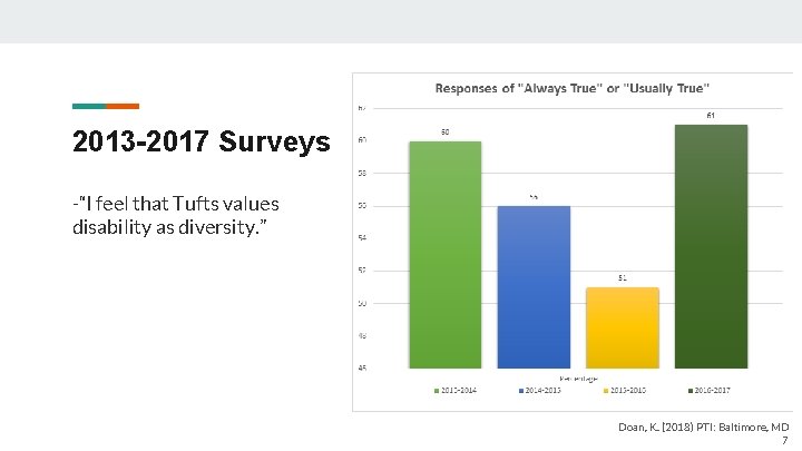 2013 -2017 Surveys -“I feel that Tufts values disability as diversity. ” Doan, K.