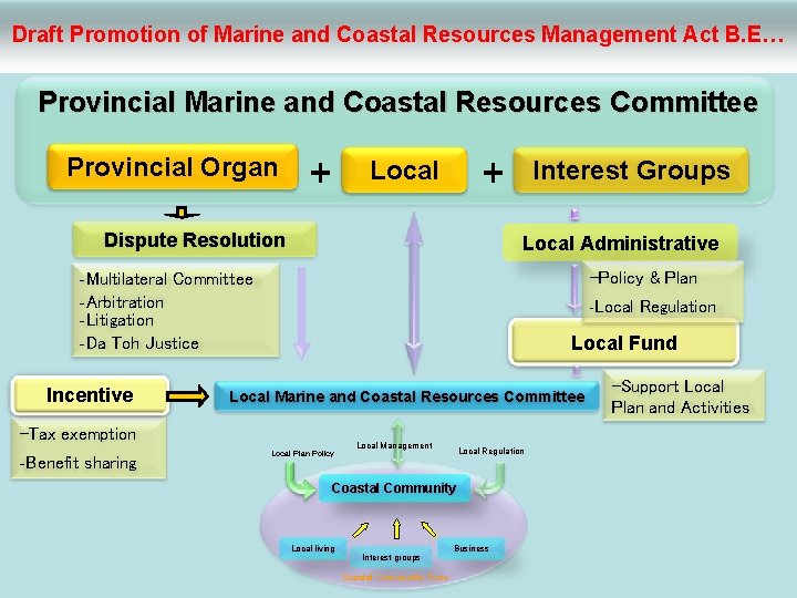 Draft Promotion of Marine and Coastal Resources Management Act B. E… Provincial Marine and