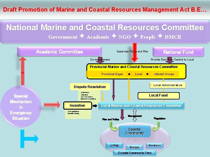 Draft Promotion of Marine and Coastal Resources Management Act B. E… National Marine and