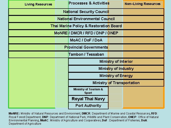 Living Resources Processes & Activities Non–Living Resources National Security Council National Environmental Council Thai