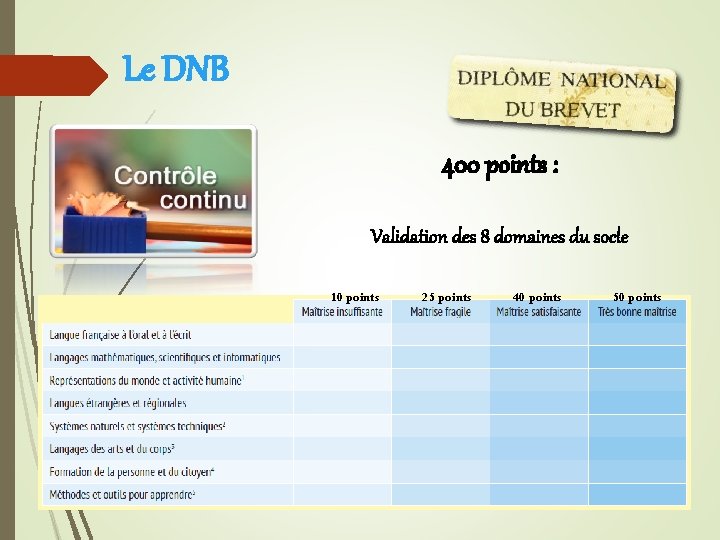 Le DNB 400 points : Validation des 8 domaines du socle 10 points 25