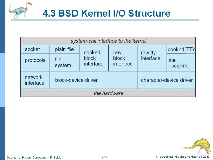 4. 3 BSD Kernel I/O Structure Operating System Concepts – 9 th Edition a.