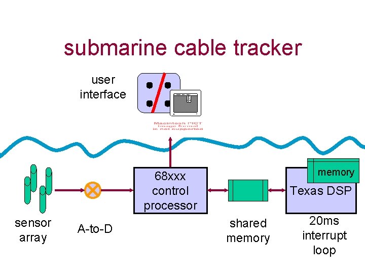 submarine cable tracker user interface memory 68 xxx control processor sensor array A-to-D Texas