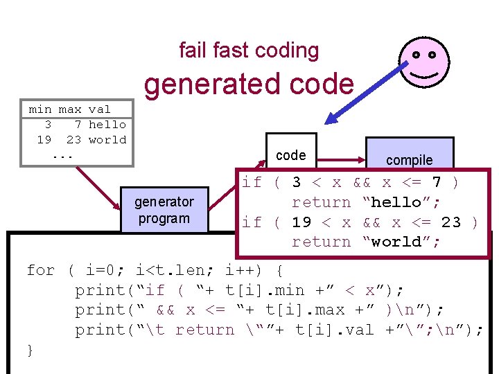 fail fast coding generated code min max val 3 7 hello 19 23 world.