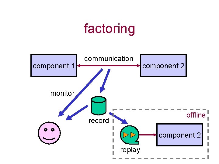 factoring component 1 communication component 2 monitor offline record component 2 replay 