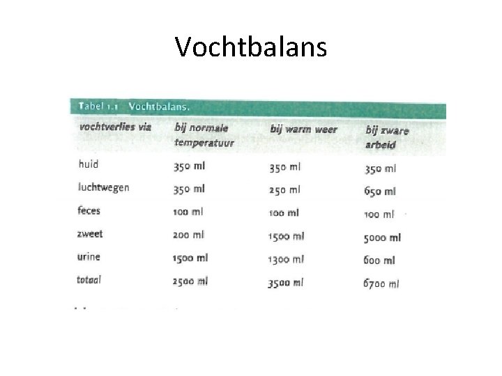 Vochtbalans 