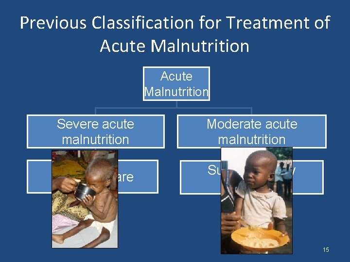 Previous Classification for Treatment of Acute Malnutrition Severe acute malnutrition Moderate acute malnutrition Inpatient