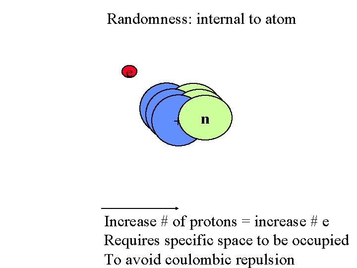 Randomness: internal to atom e ++ nn + n Increase # of protons =