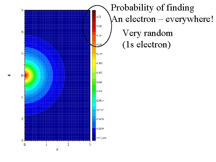 Probability of finding An electron – everywhere! Very random (1 s electron) 