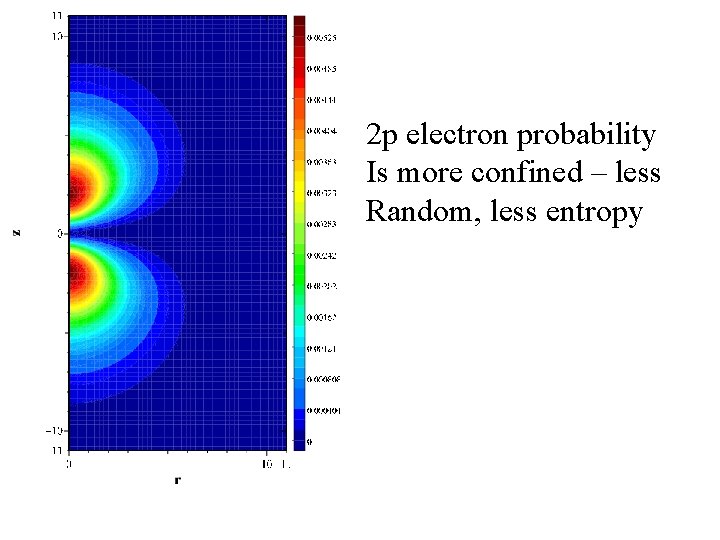 2 p electron probability Is more confined – less Random, less entropy 