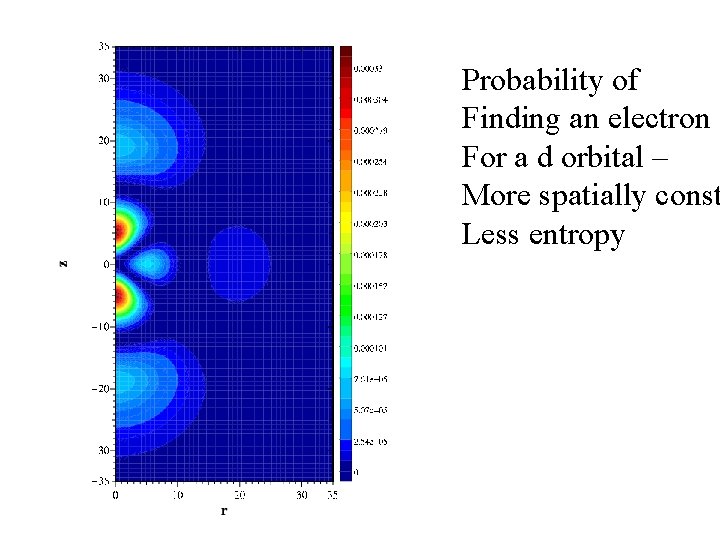 Probability of Finding an electron For a d orbital – More spatially const Less