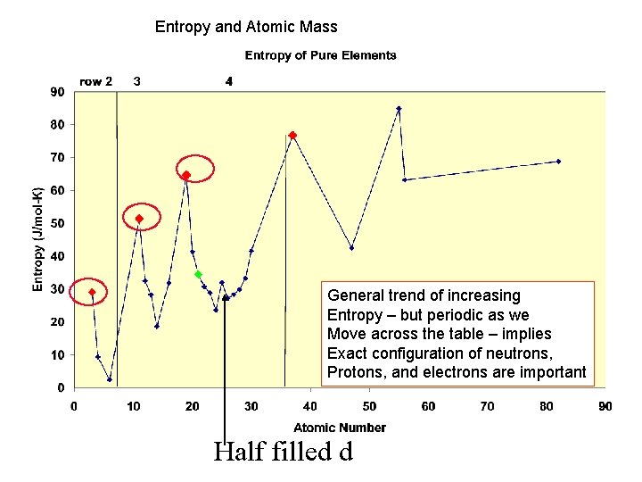 Entropy and Atomic Mass General trend of increasing Entropy – but periodic as we