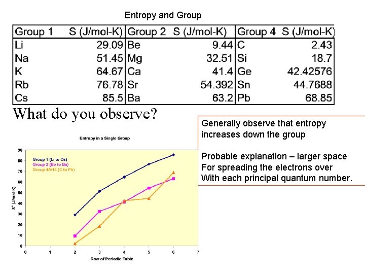 Entropy and Group What do you observe? Generally observe that entropy increases down the