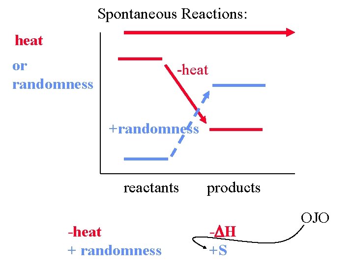 Spontaneous Reactions: heat or randomness -heat +randomness reactants -heat + randomness products - H