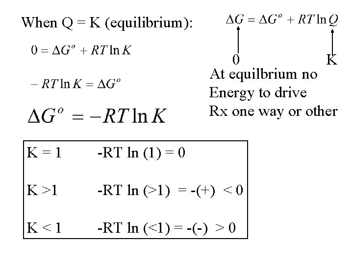 When Q = K (equilibrium): 0 K At equilbrium no Energy to drive Rx