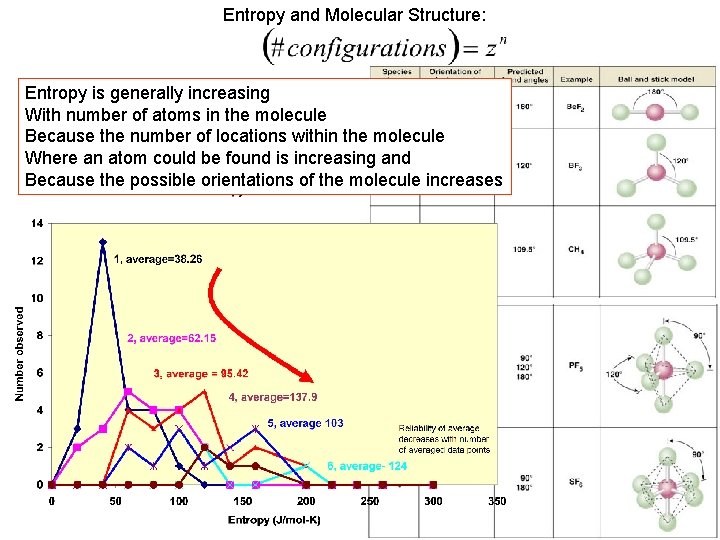 Entropy and Molecular Structure: Entropy is generally increasing With number of atoms in the