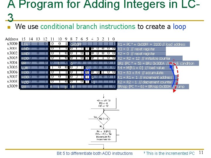 A Program for Adding Integers in LC 3 n We use conditional branch instructions
