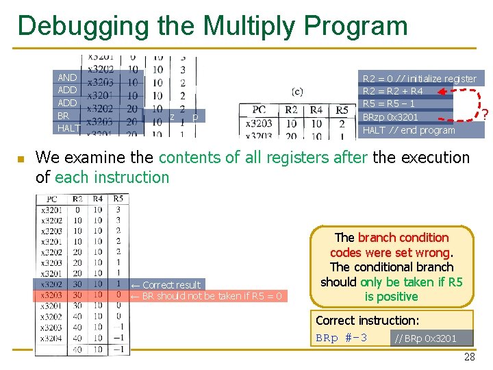 Debugging the Multiply Program AND ADD BR HALT n z p R 2 =