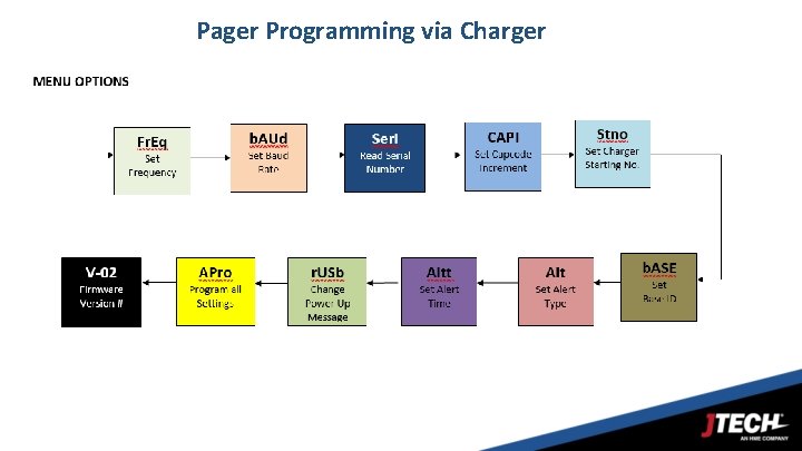 Pager Programming via Charger 