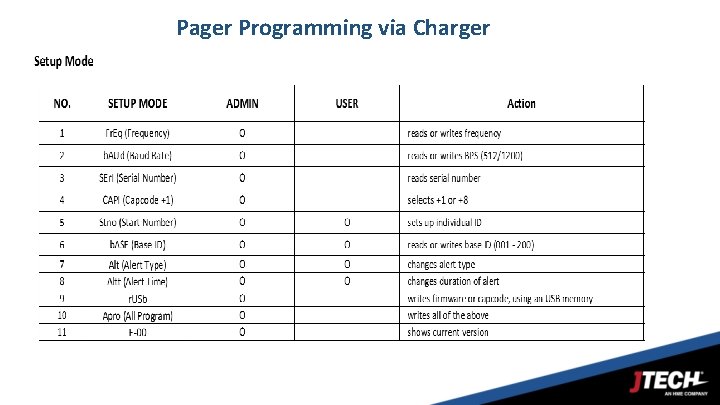 Pager Programming via Charger 