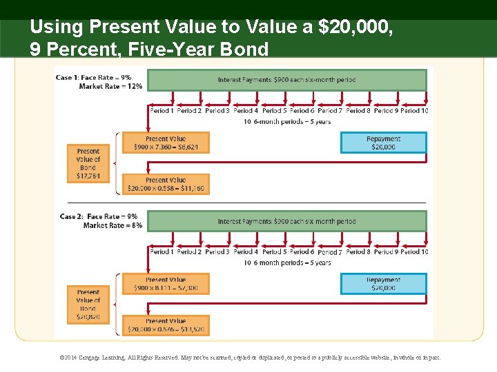 Using Present Value to Value a $20, 000, 9 Percent, Five-Year Bond © 2014