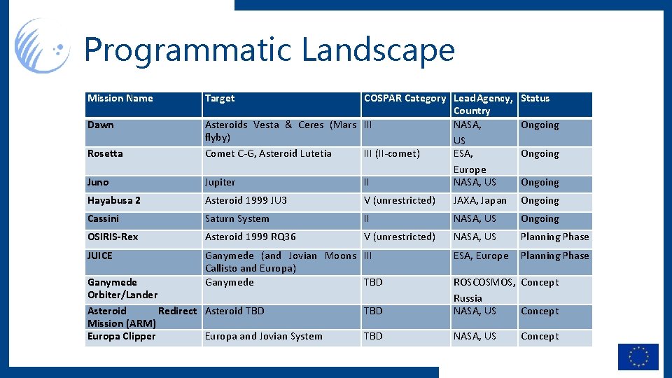 Programmatic Landscape Mission Name Status Juno COSPAR Category Lead Agency, Country Asteroids Vesta &