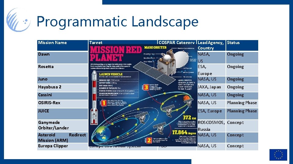 Programmatic Landscape Mission Name Status Juno COSPAR Category Lead Agency, Country Asteroids Vesta &