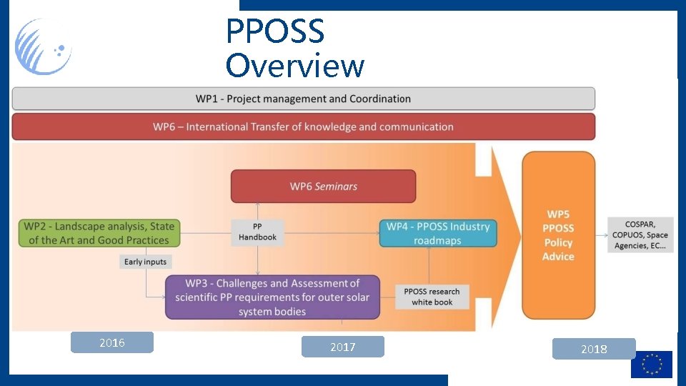PPOSS Overview 2016 2017 2018 