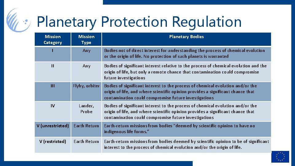 Planetary Protection Regulation Mission Category Mission Type I Any Bodies not of direct interest
